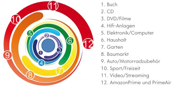 Loyalitätsschwungrad am Beispiel Amazon