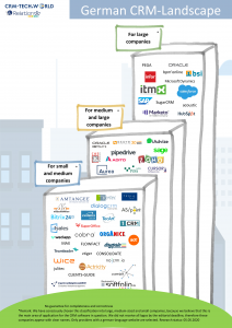 German CRMCRM vendor comparison Landscape