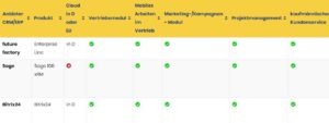 CRM/ERP Anbietervergleich
