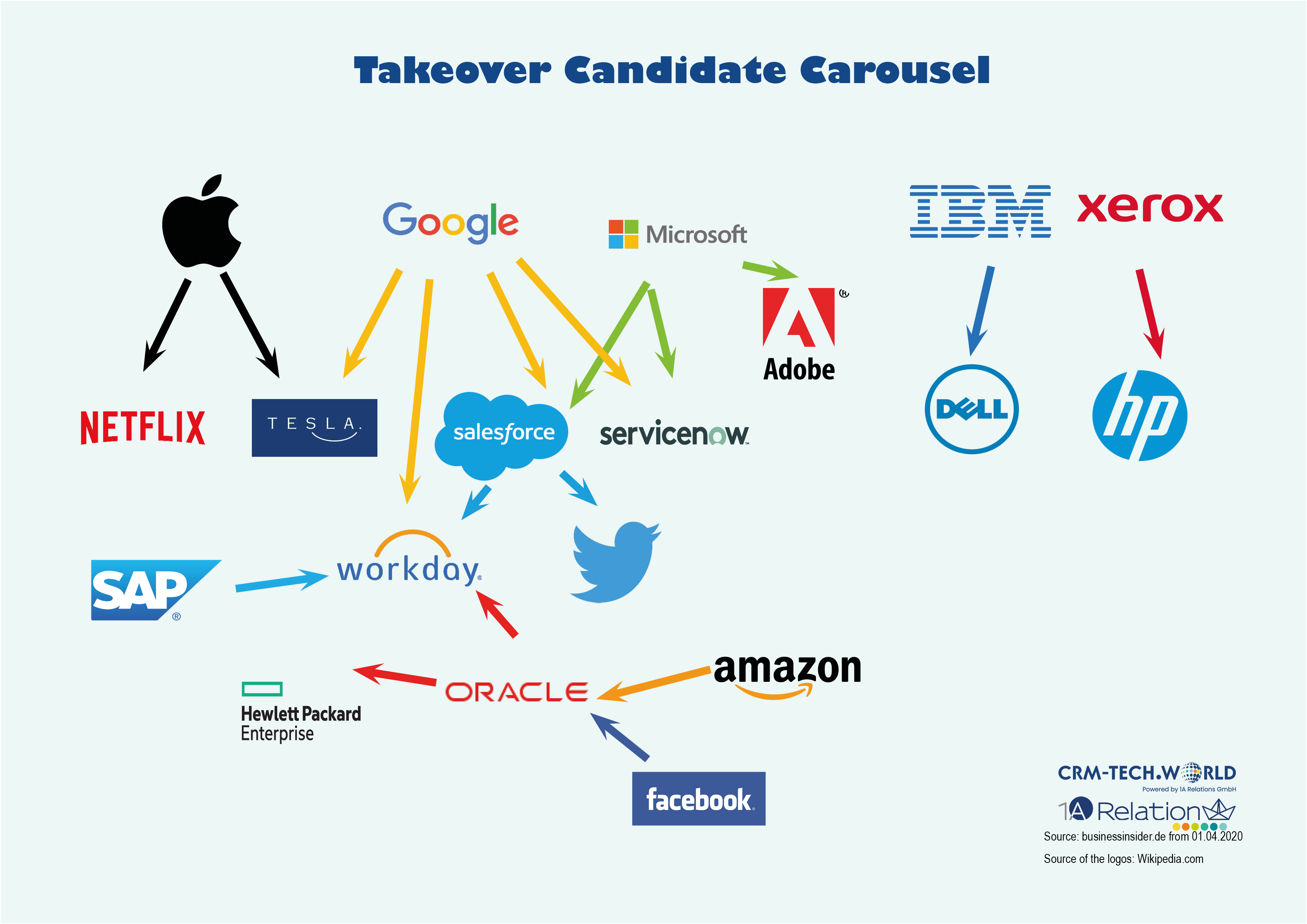 Takeover carousel with Amazon Facebook Oracle Microsoft SAP Google