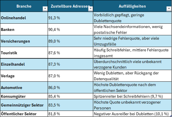 Benchmark je nach Branche
