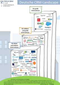 Deutsche CRM Landscape