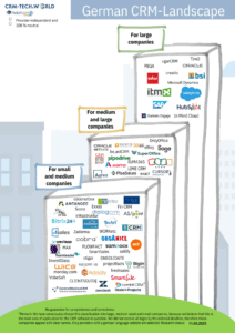 German CRM Landscape
